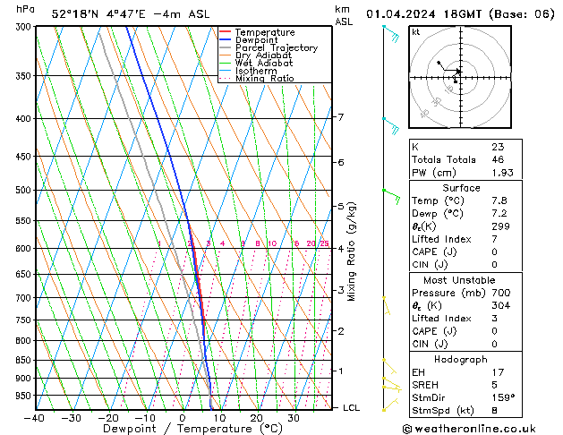 Modell Radiosonden GFS Mo 01.04.2024 18 UTC