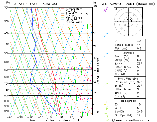 Model temps GFS dim 31.03.2024 00 UTC