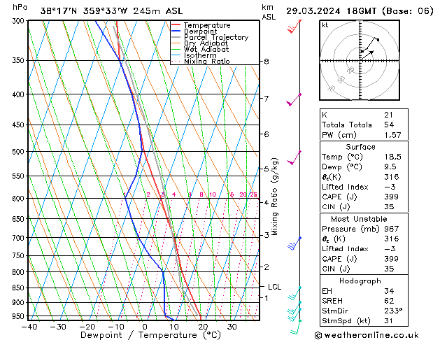 Modell Radiosonden GFS Fr 29.03.2024 18 UTC