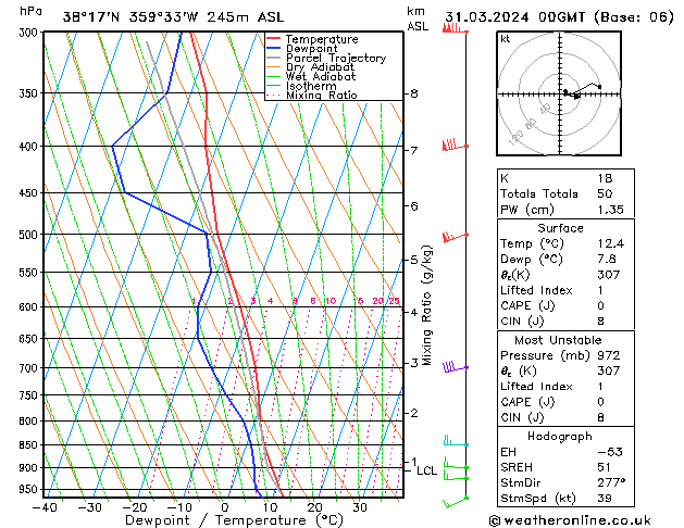 Modell Radiosonden GFS So 31.03.2024 00 UTC