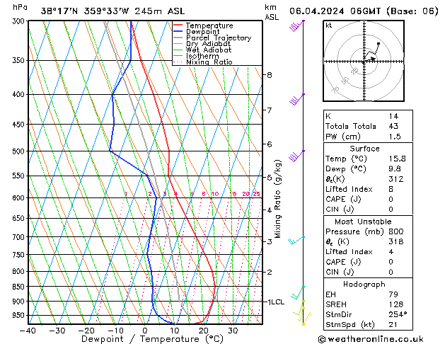 Model temps GFS sab 06.04.2024 06 UTC
