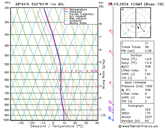 Modell Radiosonden GFS Fr 29.03.2024 12 UTC