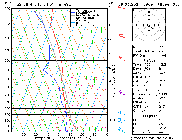 Model temps GFS vie 29.03.2024 09 UTC