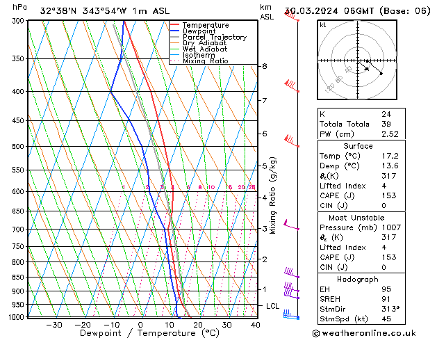 Modell Radiosonden GFS Sa 30.03.2024 06 UTC