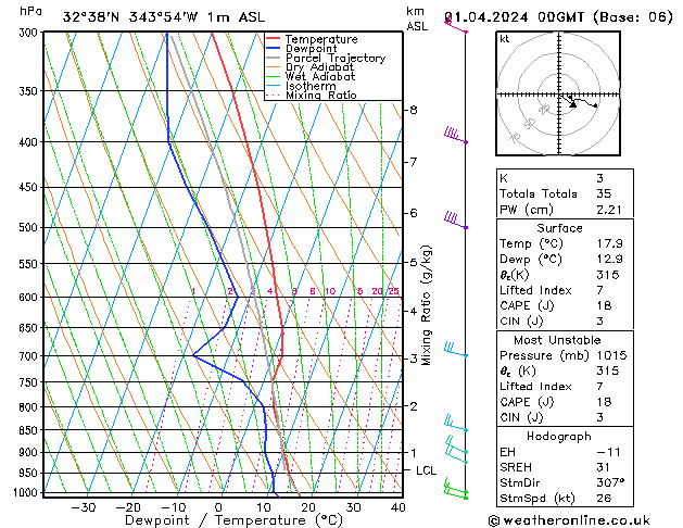 Model temps GFS Seg 01.04.2024 00 UTC