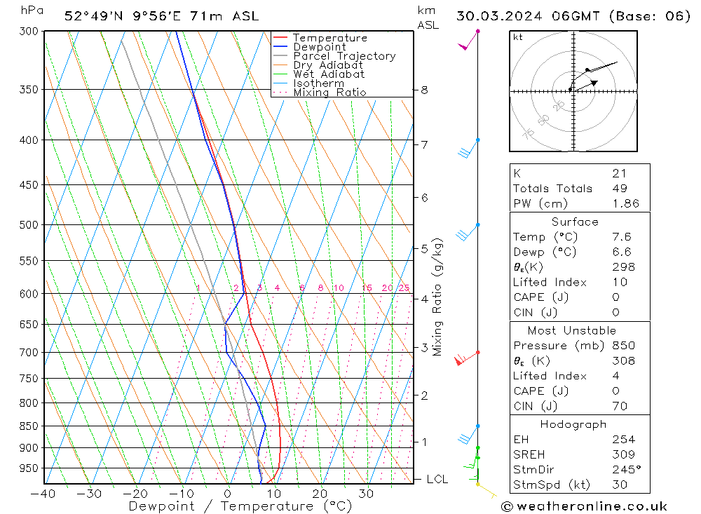 Modell Radiosonden GFS Sa 30.03.2024 06 UTC