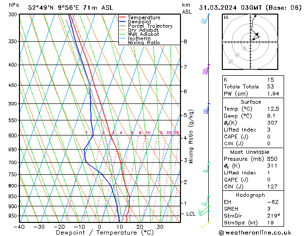Modell Radiosonden GFS So 31.03.2024 03 UTC