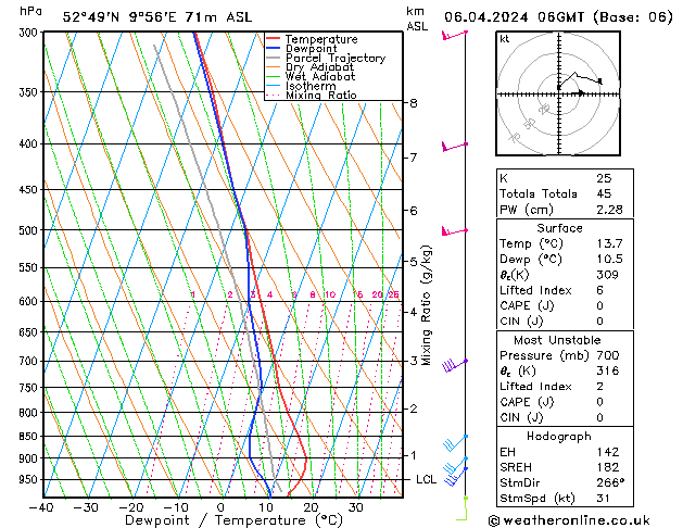 Modell Radiosonden GFS Sa 06.04.2024 06 UTC