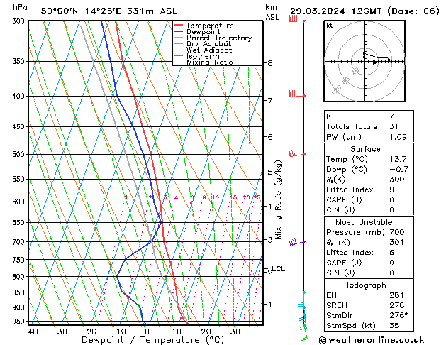 Model temps GFS vr 29.03.2024 12 UTC
