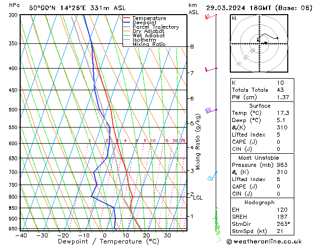 Model temps GFS Pá 29.03.2024 18 UTC