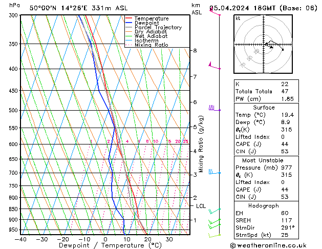 Modell Radiosonden GFS Fr 05.04.2024 18 UTC