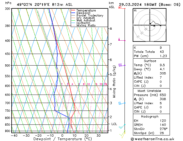 Modell Radiosonden GFS Fr 29.03.2024 18 UTC