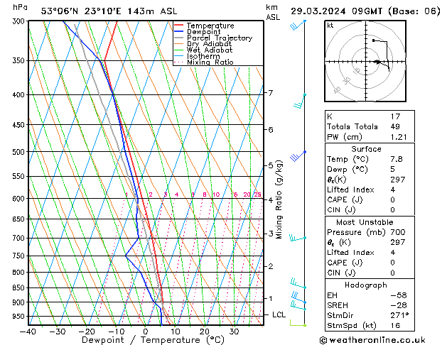 Model temps GFS ven 29.03.2024 09 UTC