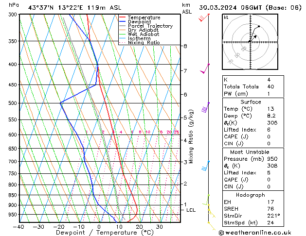 Model temps GFS sab 30.03.2024 06 UTC