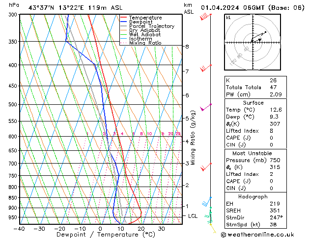 Model temps GFS lun 01.04.2024 06 UTC
