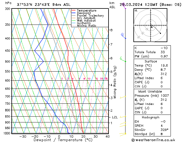 Modell Radiosonden GFS Fr 29.03.2024 12 UTC