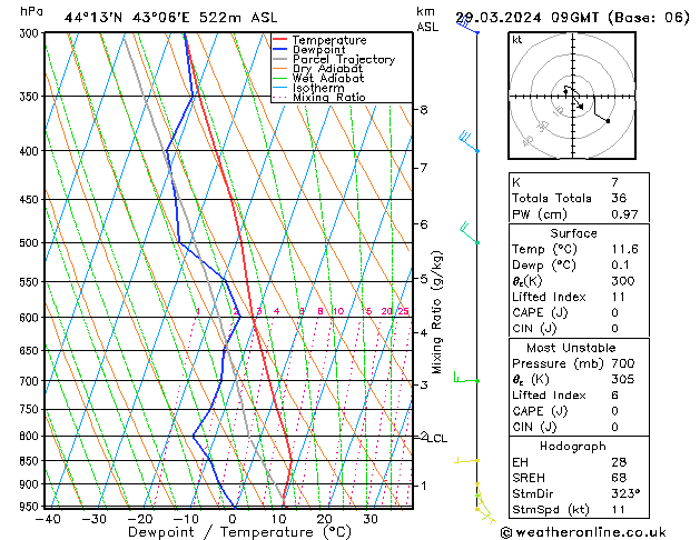 Model temps GFS пт 29.03.2024 09 UTC
