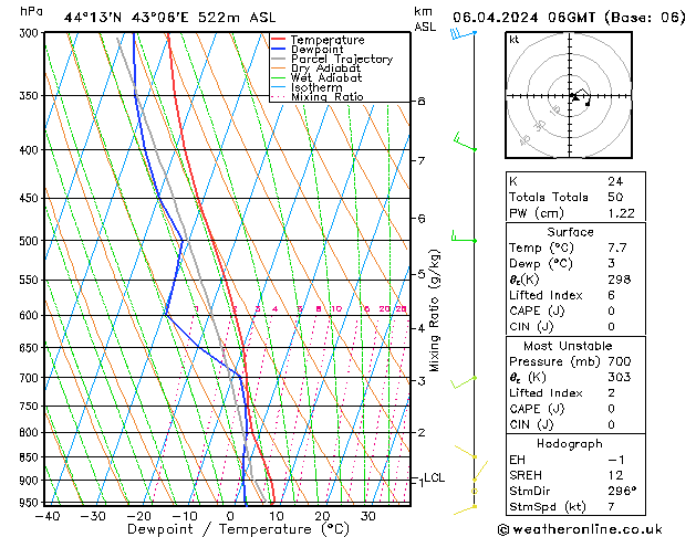 Model temps GFS сб 06.04.2024 06 UTC