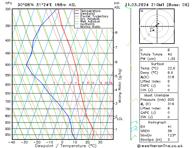 Model temps GFS nie. 31.03.2024 21 UTC