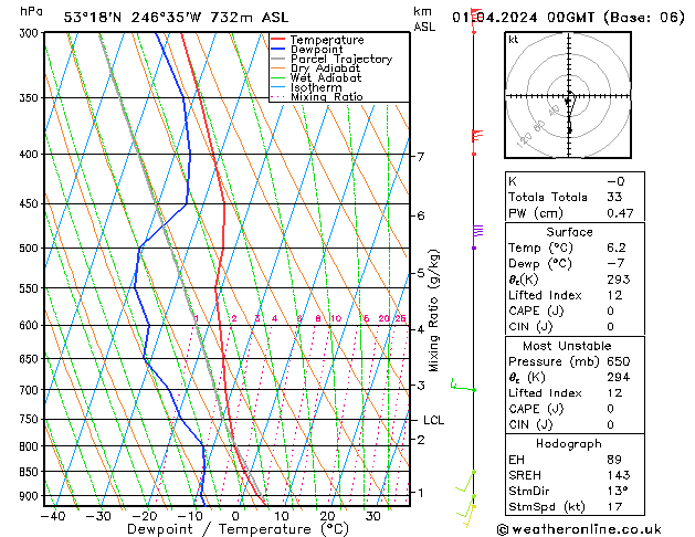 Model temps GFS Pzt 01.04.2024 00 UTC