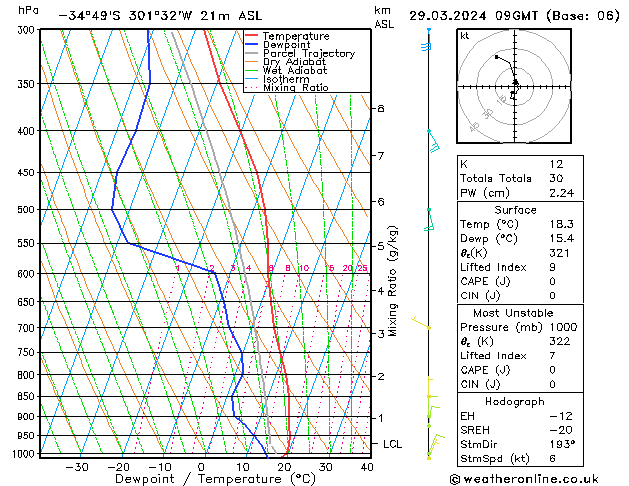 Model temps GFS Cu 29.03.2024 09 UTC