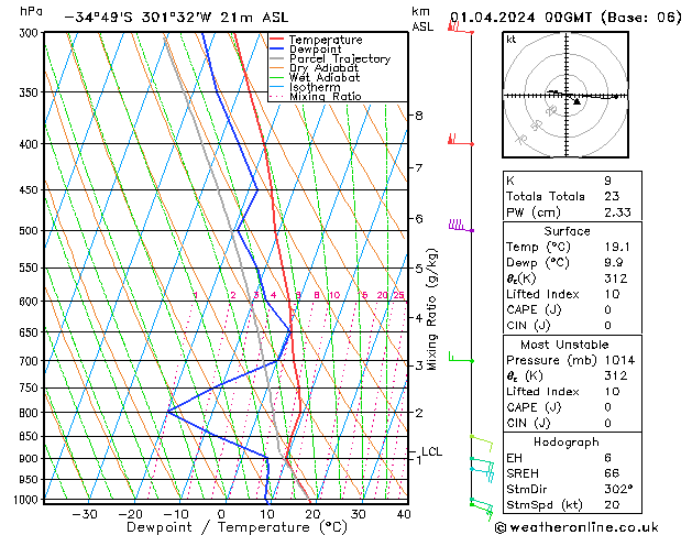 Model temps GFS pon. 01.04.2024 00 UTC
