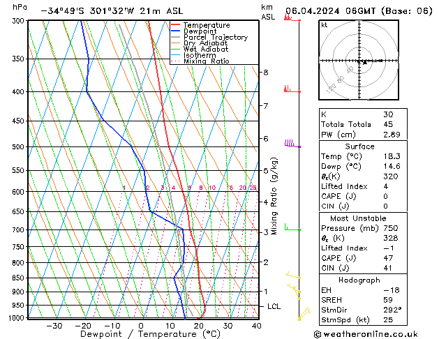 Model temps GFS Sáb 06.04.2024 06 UTC