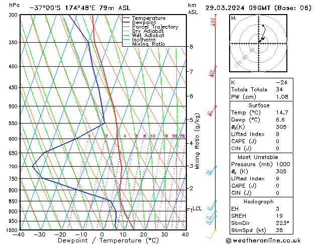 Modell Radiosonden GFS Fr 29.03.2024 09 UTC