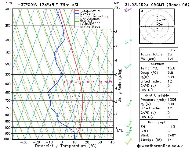 Model temps GFS nie. 31.03.2024 09 UTC