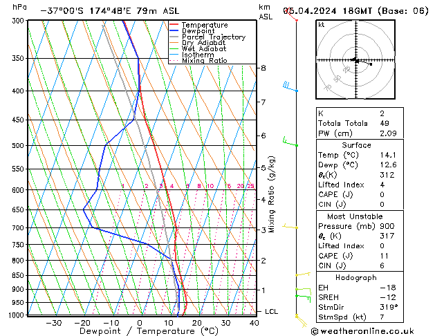 Modell Radiosonden GFS Fr 05.04.2024 18 UTC