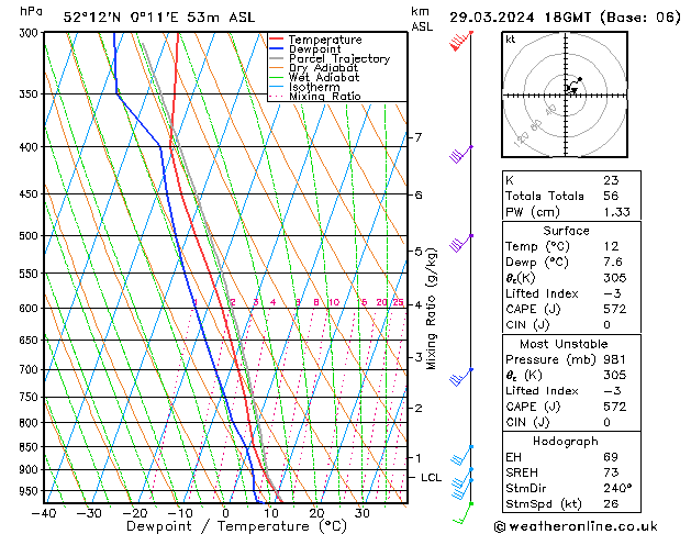 Modell Radiosonden GFS Fr 29.03.2024 18 UTC