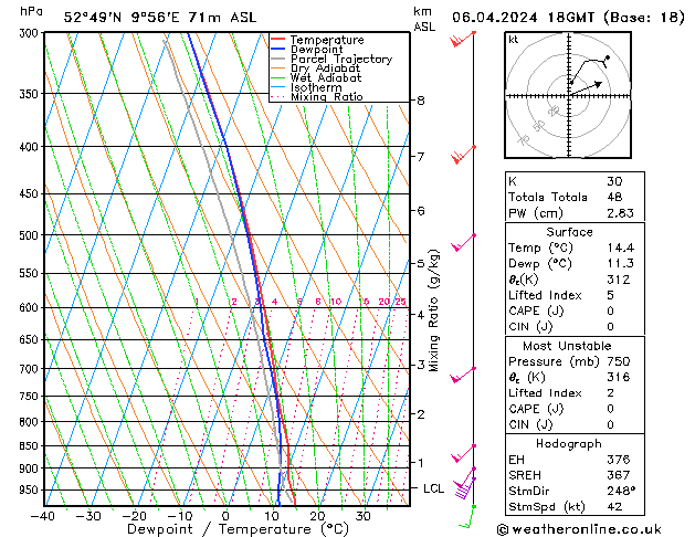 Modell Radiosonden GFS Sa 06.04.2024 18 UTC