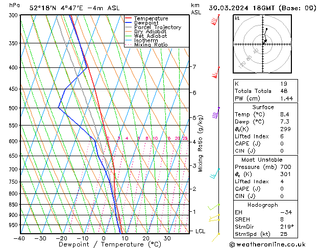 Model temps GFS Sa 30.03.2024 18 UTC