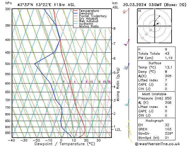 Model temps GFS  30.03.2024 03 UTC