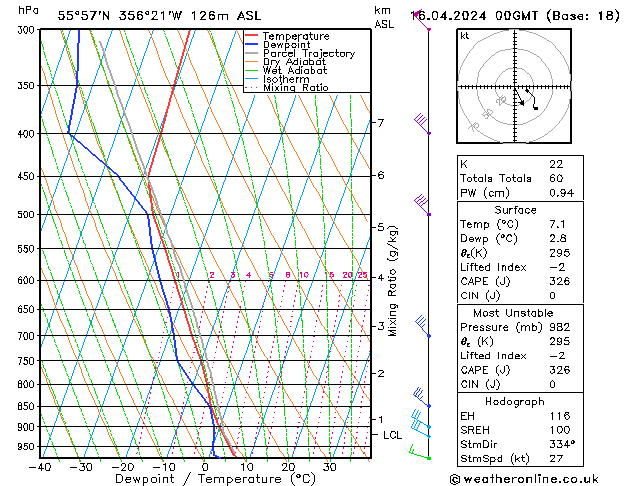 Modell Radiosonden GFS Di 16.04.2024 00 UTC