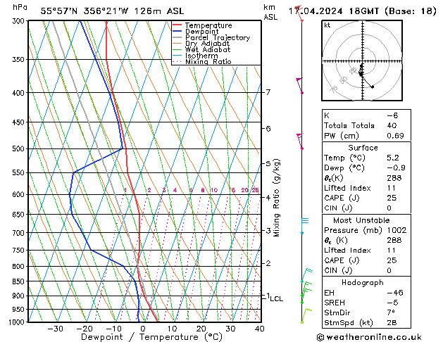 Modell Radiosonden GFS Mi 17.04.2024 18 UTC