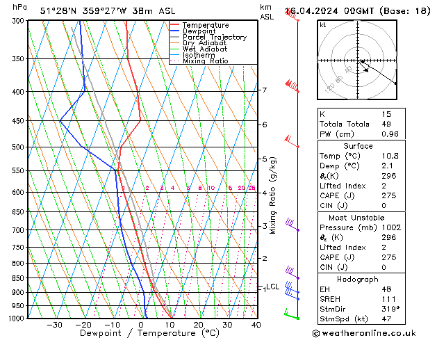 Modell Radiosonden GFS Di 16.04.2024 00 UTC