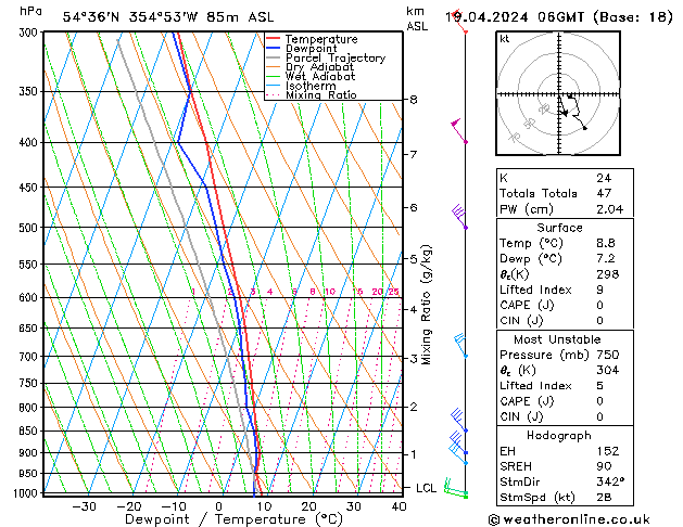 Modell Radiosonden GFS Fr 19.04.2024 06 UTC