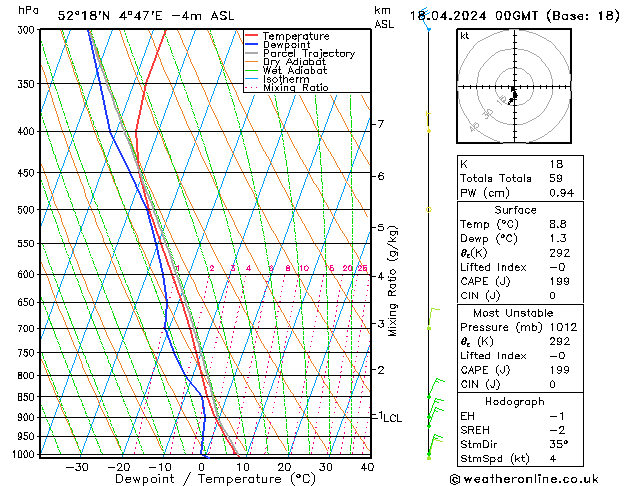 Modell Radiosonden GFS Do 18.04.2024 00 UTC