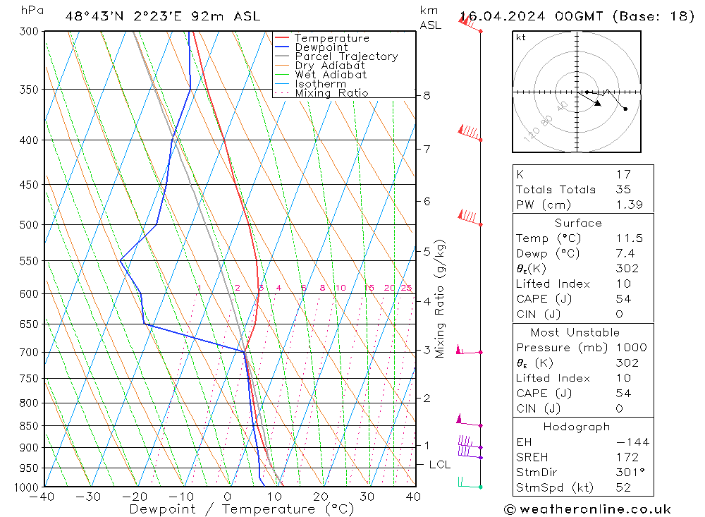 Modell Radiosonden GFS Di 16.04.2024 00 UTC