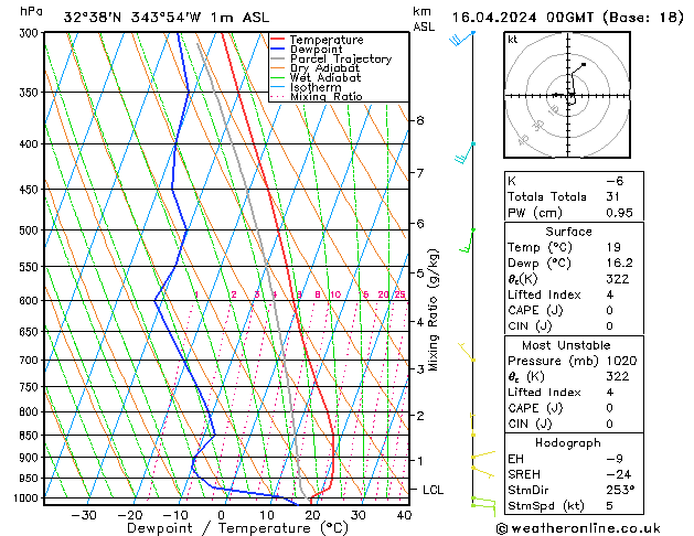 Model temps GFS Ter 16.04.2024 00 UTC