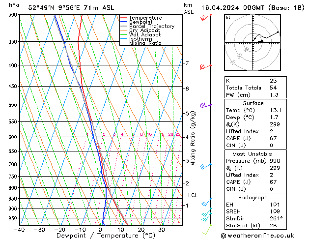 Modell Radiosonden GFS Di 16.04.2024 00 UTC