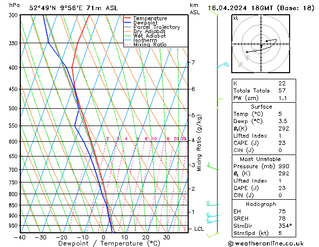 Modell Radiosonden GFS Di 16.04.2024 18 UTC