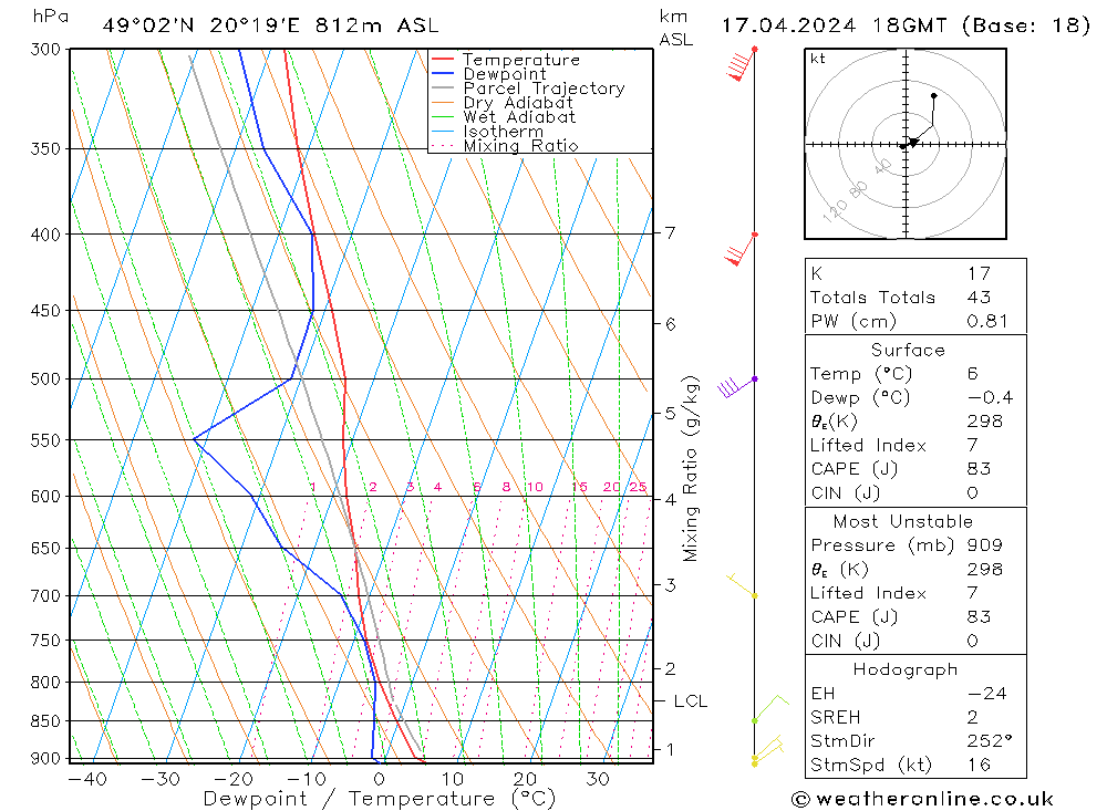 Modell Radiosonden GFS Mi 17.04.2024 18 UTC