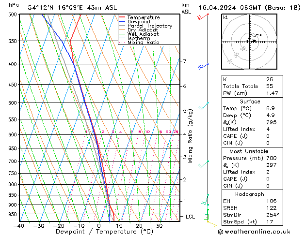 Modell Radiosonden GFS Di 16.04.2024 06 UTC