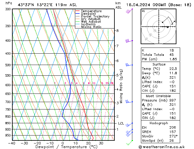 Modell Radiosonden GFS Di 16.04.2024 00 UTC