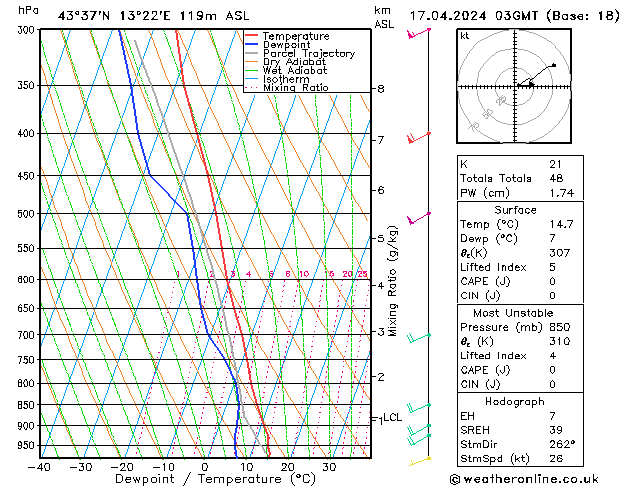 Model temps GFS mer 17.04.2024 03 UTC