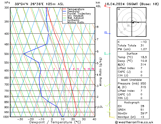 Modell Radiosonden GFS Di 16.04.2024 06 UTC