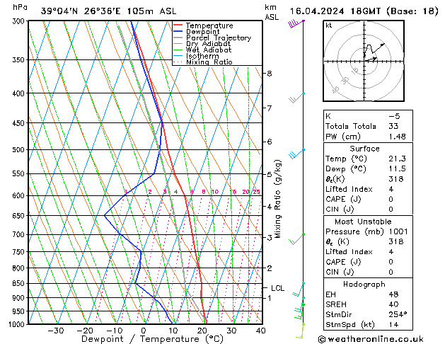 Modell Radiosonden GFS Di 16.04.2024 18 UTC