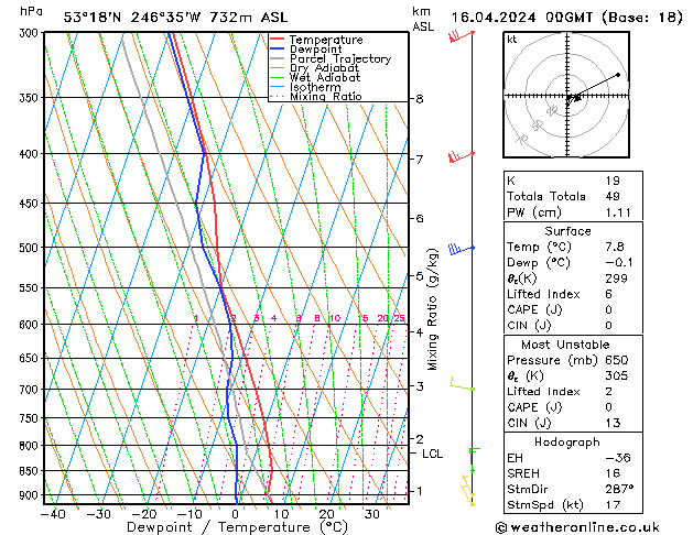 Modell Radiosonden GFS Di 16.04.2024 00 UTC